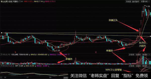 常山北明（000158）在2006年7月到12月的K线走势图