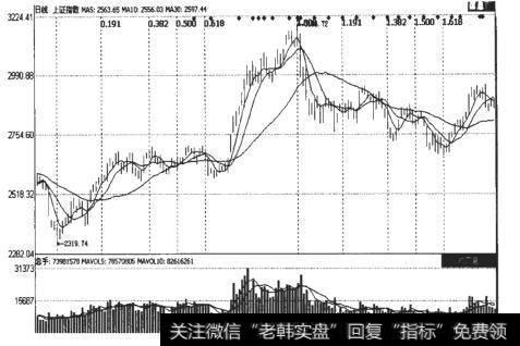 上证指数（1A10001）的垂直黄金分割线