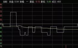 股票知识大全丨新手炒股怎样看盘？​实战看盘有效的方法