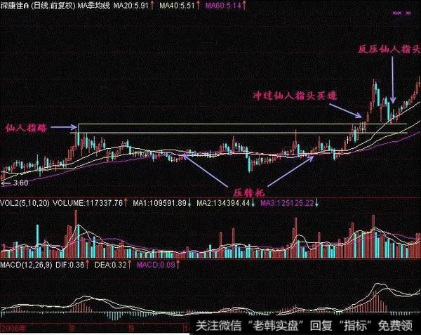 康深佳A（000016）在2006年7月到次年2月的走势图