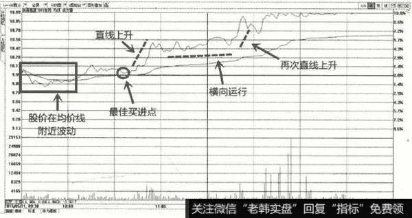 阶梯型震荡盘升