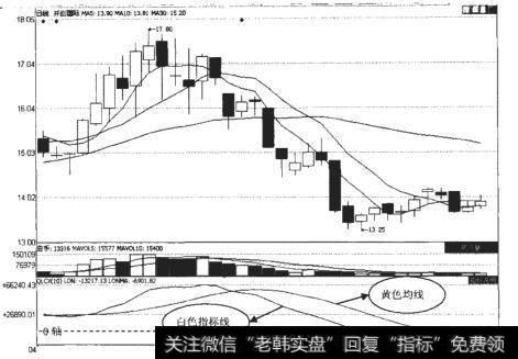 钱龙长线指标