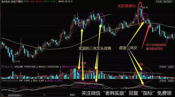 白云机场（600004）在2003年11月到次年4月的走势图