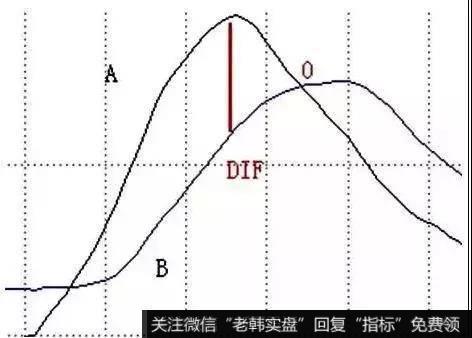 MACD、投机和套利的关系