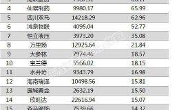 两市两融余额减少21.47亿元 82股融资余额增幅仍超5%