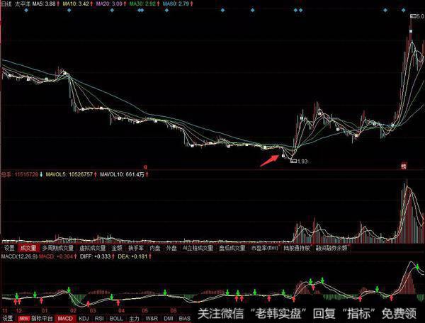 大阴线也没有大成交量放出