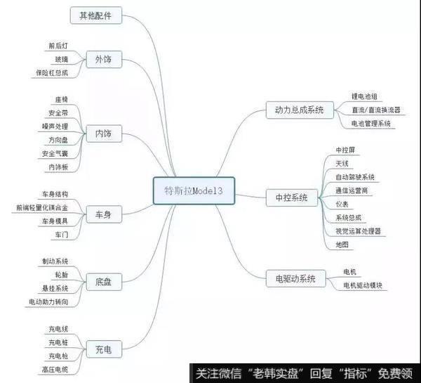 特斯拉背后的供应链阵容十分豪华