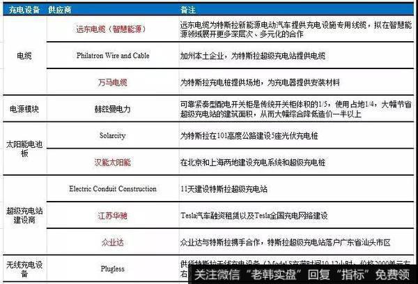 目前已经与特斯拉充电站形成合作的A股充电桩相关公司