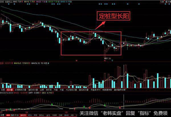 定桩型长阳K线组合实战操作