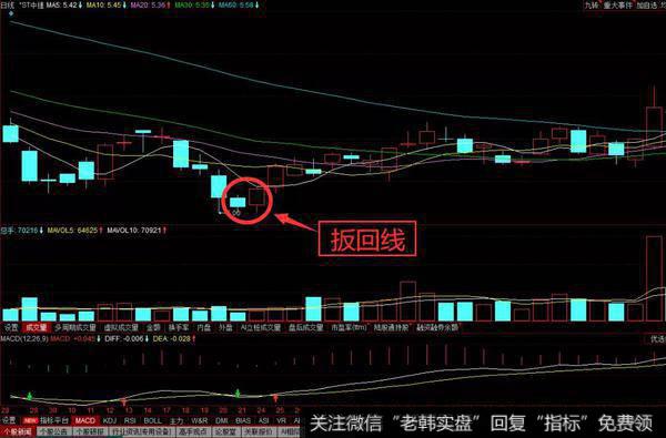 扳回线K线形态其实也就是股价止跌反弹的一个明显信号