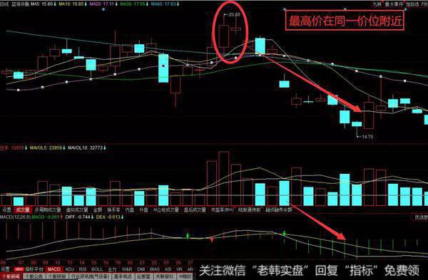 平顶镊子线K线形态实战案例