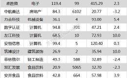 沪指跌1.83% 安井食品、博瑞医药等16只个股盘中股价创历史新高