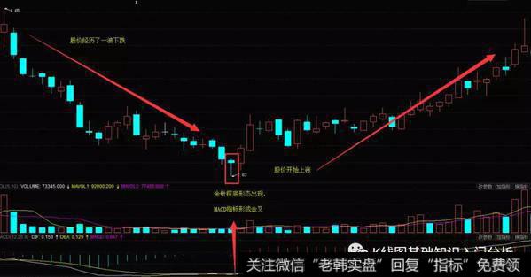 k线图基础知识丨k线"金针探底"形态买入技巧