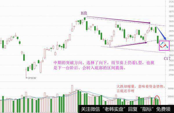 中期已破位,下台阶后有新机会