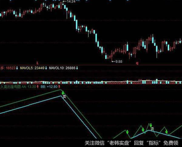 飞狐量强弱转换指标公式