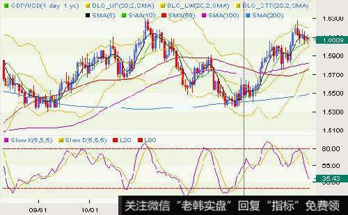 大盘反弹的标志是什么？熊市反弹怎么抢？