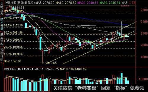 投资者如何识别假突破型头部？