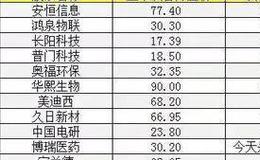 新哥<em>股评</em>：5G手机换购潮潜力巨大，中线应该越跌越看好！
