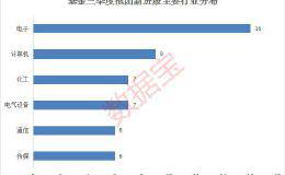 基金三季度抱团新进重仓股名单 最爱科技股 多只逆市大牛股在列