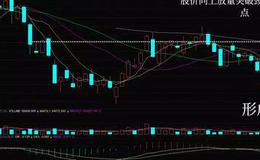 K线图基础知识 |15分钟K线战法 实战训练