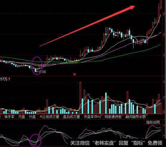 周线KDJ指标确定买进的时间点