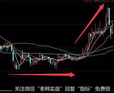 移动均线挖掘优质股票技巧