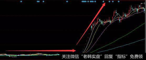 移动均线短期横盘走势