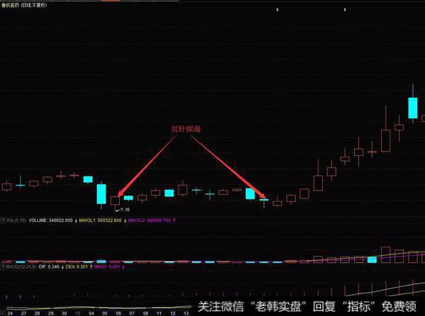 鲁抗医药（600789）在2017年12月的K线图