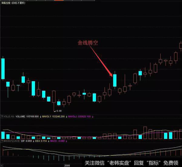海南航空(600221)在2009年1月的K线图