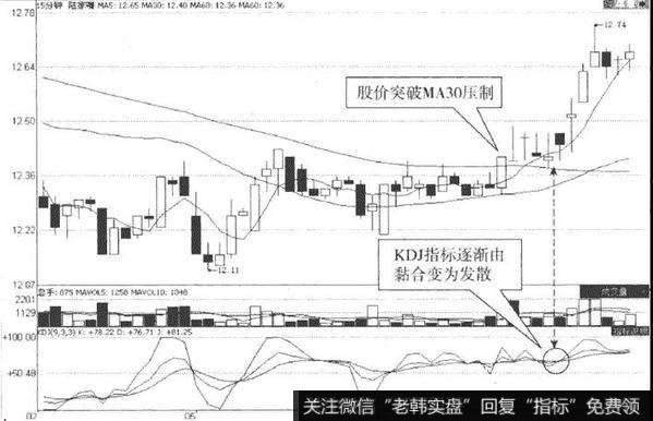 陆家嘴（600663）在2011年12月6日的15分钟K线