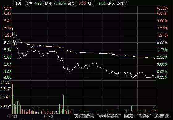 早盘反弹遇阻以后一旦出现再次下跌