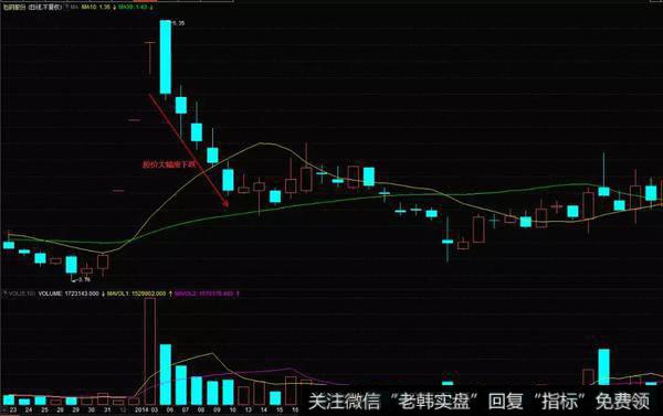 股票先是以持续收阴的方式大幅度的下跌