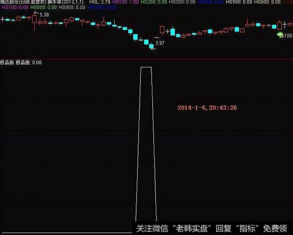 飞狐挣眼买卖指标公式