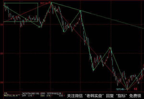 飞狐低手划线主图指标公式