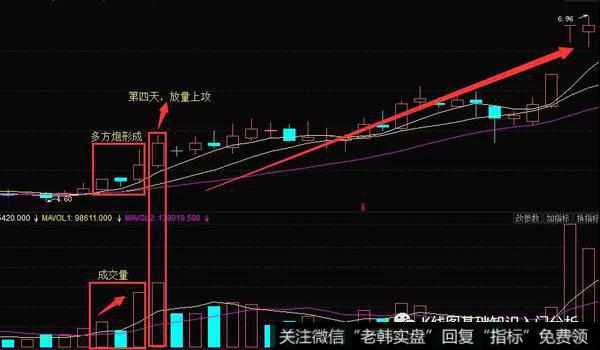 K线形态低档五阳线实战案例