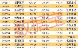 <em>獐子岛</em>员工已哭晕：人均亏损超30万累计亏损上亿元 最新排雷股名单