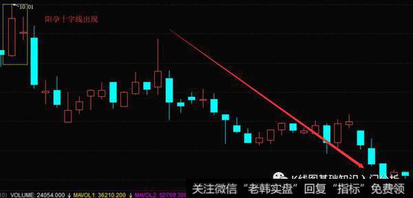 K线形态阳孕十字线的实战案例