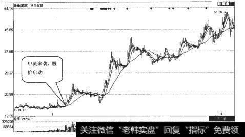 华兰生物（002007）日K线走势图