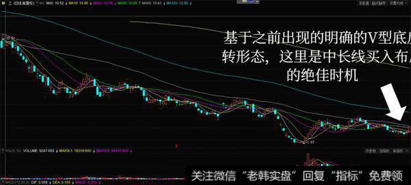 V型底形态实战演练