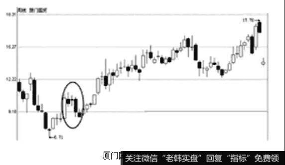 厦门国贸的周K线图