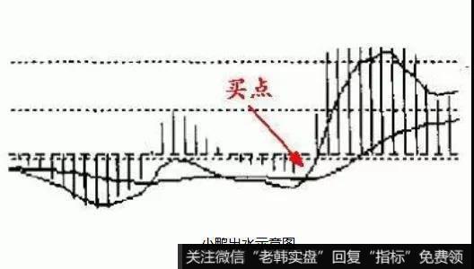当DIFF线于零轴的下方金叉DEA线后