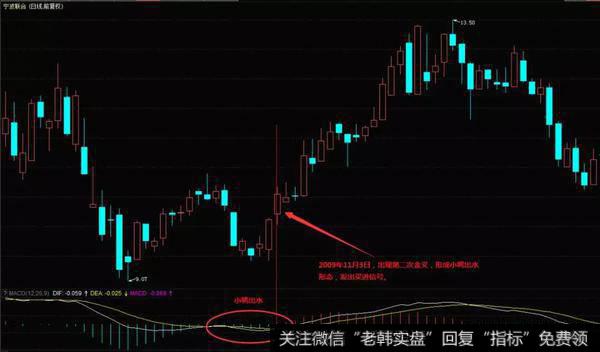 宁波联合（600051）在2009年11月的日K线图