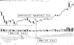 DIFF线的八种买入形态：海底捞月 