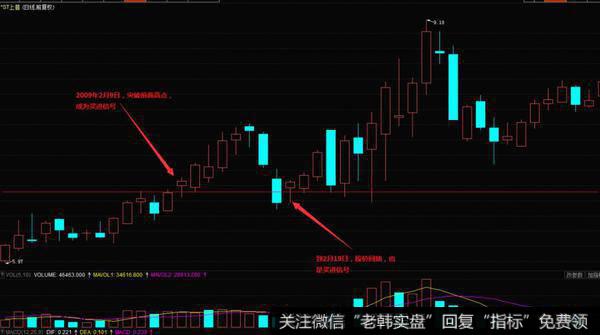 突破前期高点之后回抽