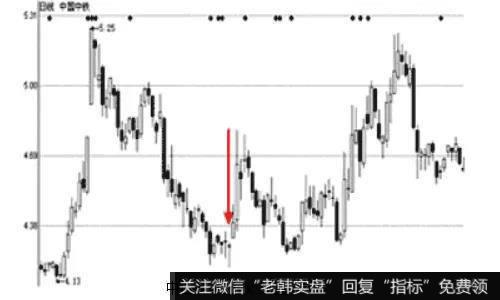中国中铁的日K线图