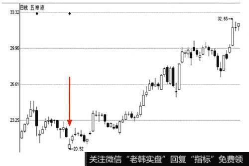 五粮液的日K线图