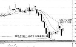 “曙光初现”看盘案例(京东方A 000725)