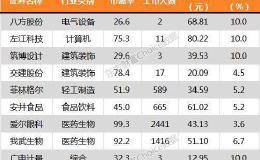 沪指涨0.17% 菲林格尔、爱尔眼科等10只个股盘中股价创历史新高