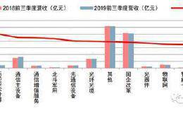 通信行业三季报：整体业绩低迷 细分板块业绩分化明显