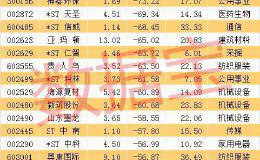 A股巨无霸市值缩水超7.9万亿 上市首日即巅峰！还有这些公司已破发